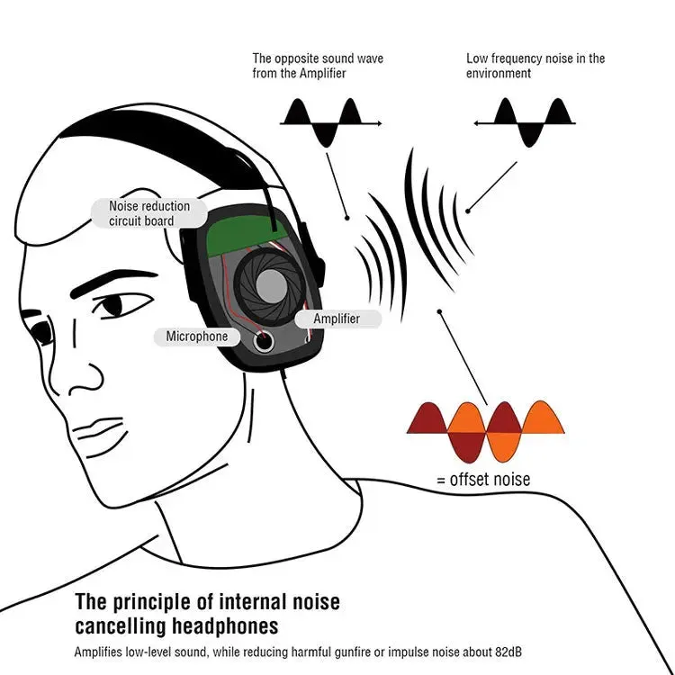 Outdoor Sports Electronic Ear Muffs Hearing Protection Noise Cancelling Electronic Earmuff